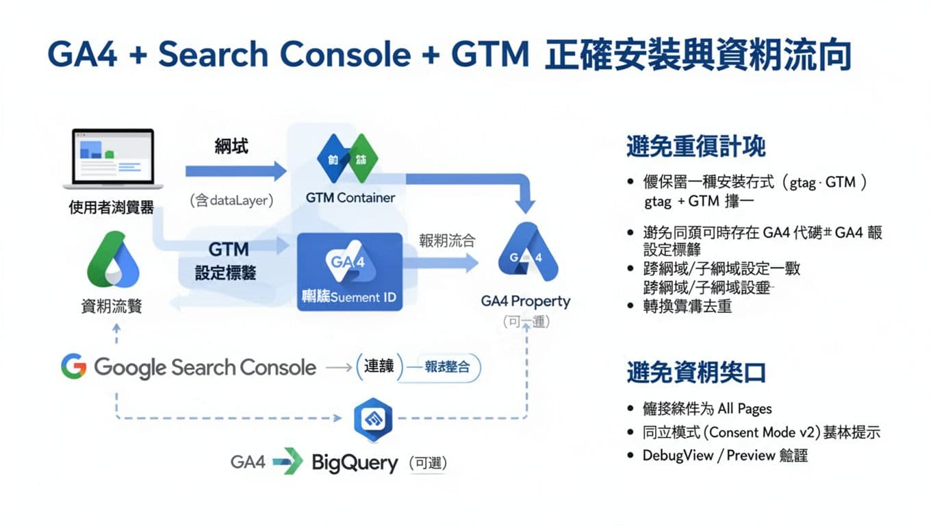 GA4與Search Console怎麼正確安裝(含GTM)，避免重複計數和資料缺口
