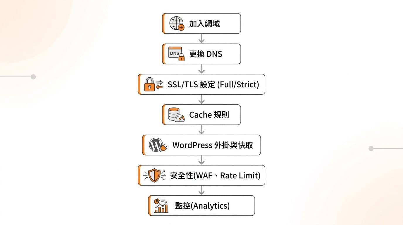 乾淨扁平化向量風格的 Cloudflare 設定流程圖,涵蓋加入網域、更換 DNS、SSL/TLS、快取規則、WordPress 外掛、安全性及監控步驟,每步驟配簡潔圖示與箭頭連接,白底橘灰配色。