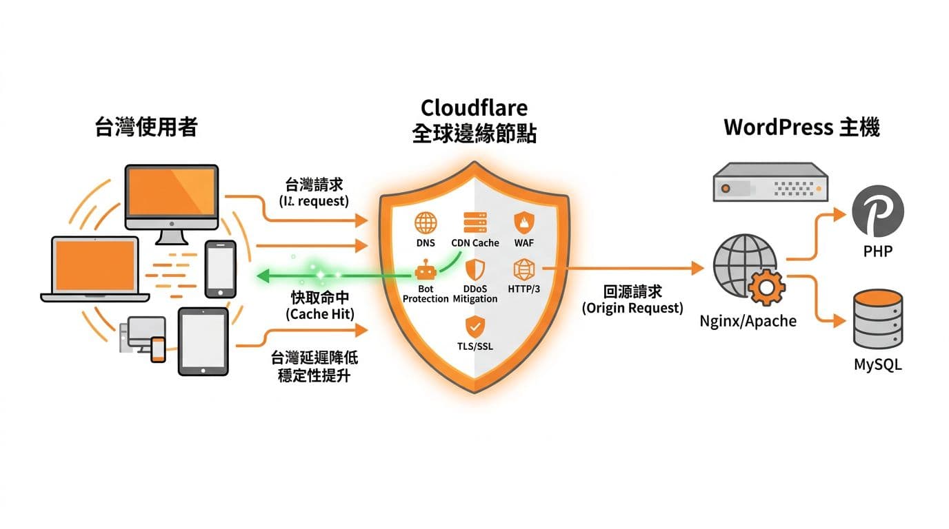 Cloudflare WordPress 設定指南 讓台灣訪客更快更穩